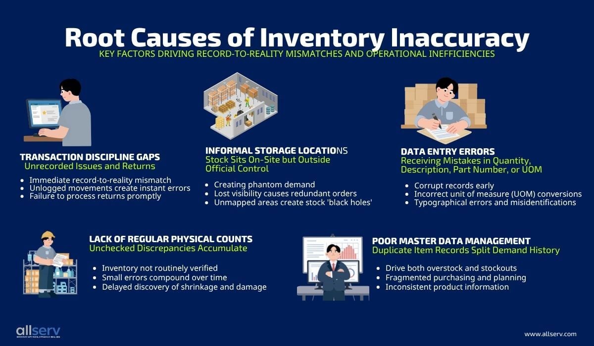 Root Causes of Inventory Inaccuracy